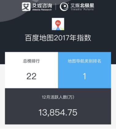 艾媒2017年度APP应用榜：百度地图成最受欢迎导航类应用