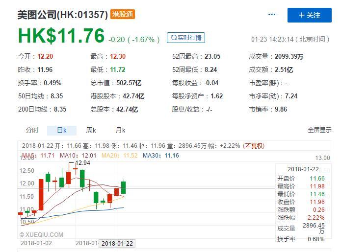 又一上市企业布局区块链：美图用人脸技术和AI实现去中心化的身份验证