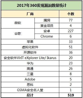 安全界的“中国梦之队”：360发现519个漏洞再创世界记录