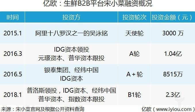 生鲜电商下半场，“宋小菜”聚焦B端精细化运营弯道超车