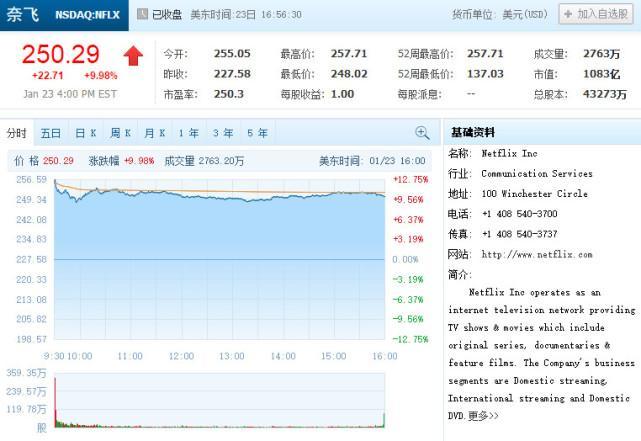 【股讯】科技股推动纳指再创新高 Netflix大涨近10%