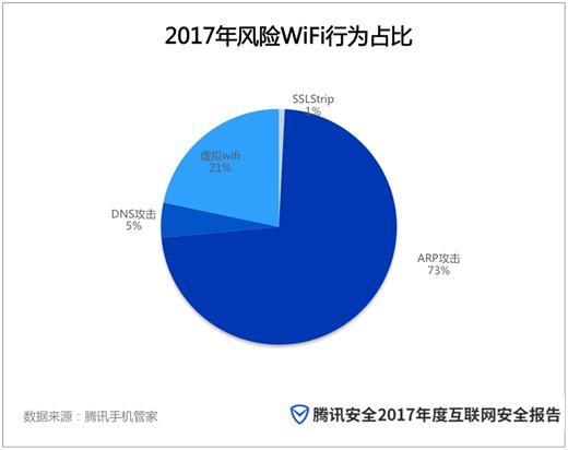 腾讯2017年度安全报告：二线以下城市WiFi风险超一线城市一倍以上