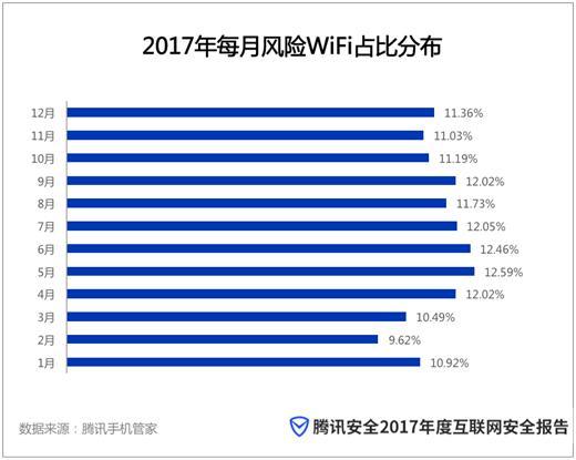 腾讯2017年度安全报告：二线以下城市WiFi风险超一线城市一倍以上