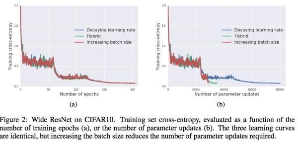 抛弃Learning Rate Decay吧！