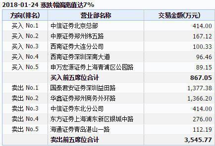 乐视网跌停三千万元侥幸出逃，中信证券两营业部惊现大宗交易