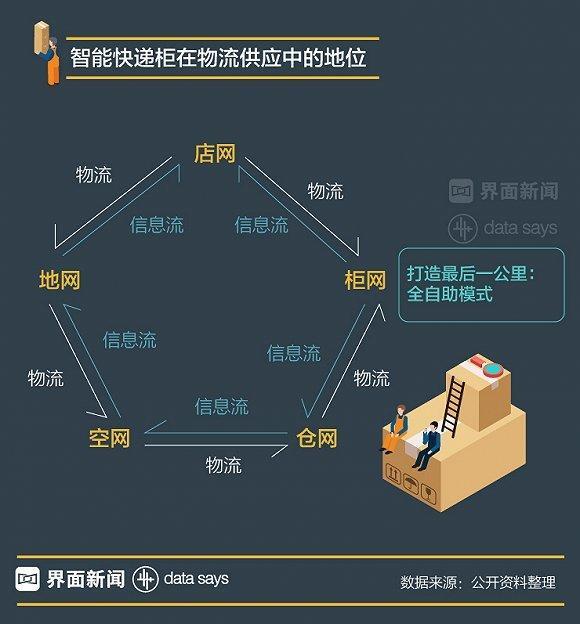 【图解】三大派系混战快递柜：资本热捧，盈利渺茫