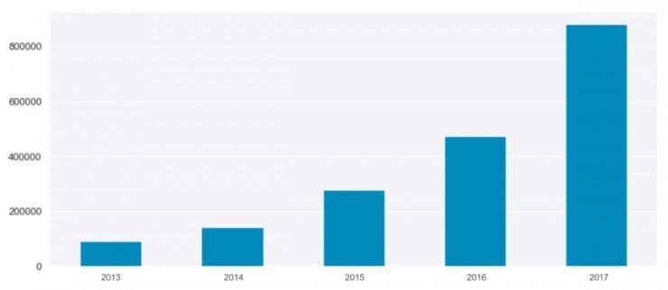 Kaggle 官方年度盘点：2018，将迎来四点新突破