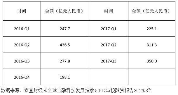 金融科技股权会是下一个投资热点吗？