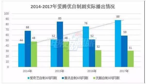 视频网站自制时代：持续四年的排位战，爱奇艺多次定义行业格局