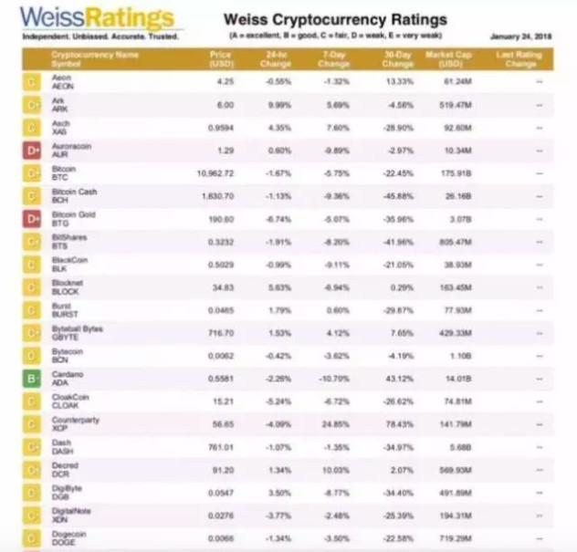 全球首份虚拟货币评级报告出炉：综合评估四大基础因素，以太币优于比特币