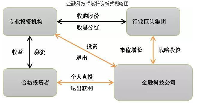 金融科技股权会是下一个投资热点吗？