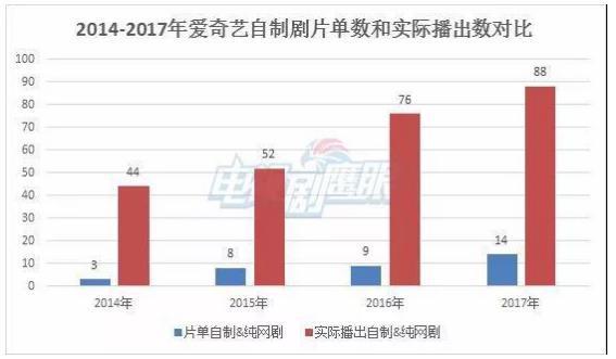 视频网站自制时代：持续四年的排位战，爱奇艺多次定义行业格局