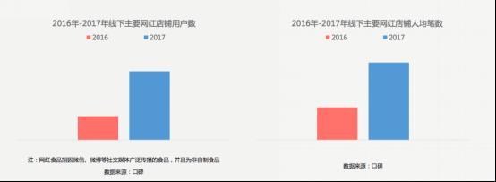 口碑发布2018消费趋势报告：美食零售化成趋势 ，网红消费群体翻一番