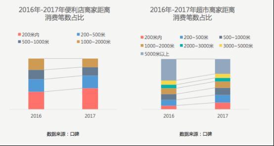 口碑发布2018消费趋势报告：美食零售化成趋势 ，网红消费群体翻一番