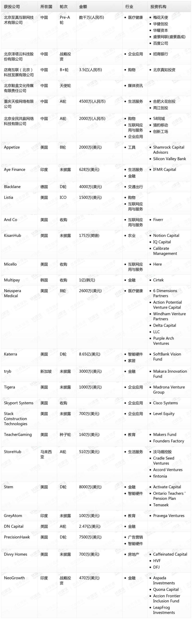 钛媒体Pro创投日报：1月25日收录投融资项目28起