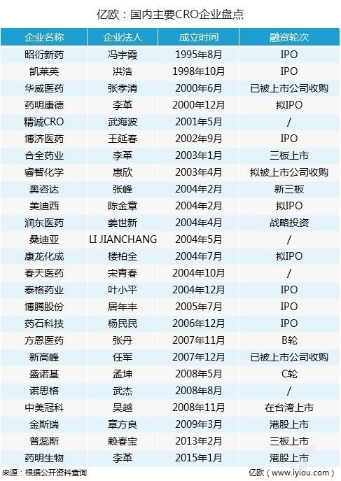 弱冠之年CRO的新挑战