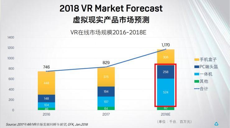 HTC2018年的一个双响炮：Vive Focus发货+Vive Pro亮相