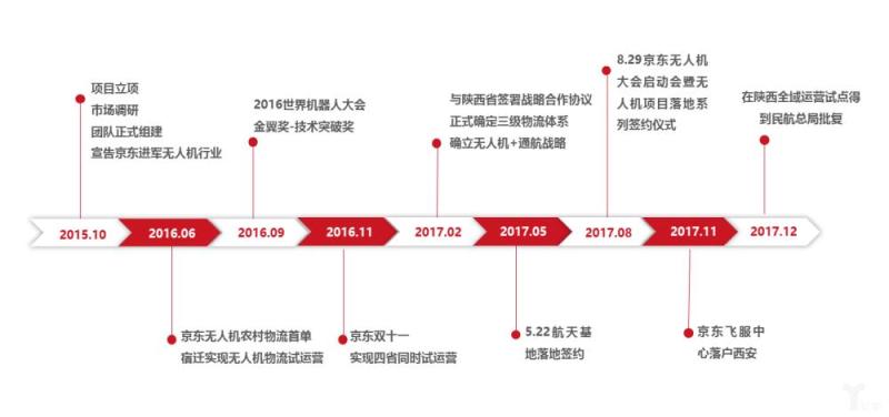 发展物流无人机，衡量的是成本、效率和用户体验