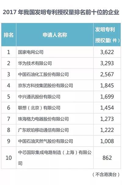 2017中国发明专利授权前十:华为格力上榜