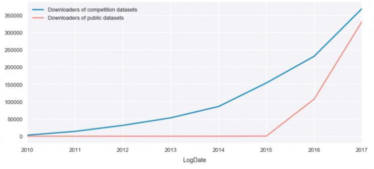 Kaggle 官方年度盘点：2018，将迎来四点新突破