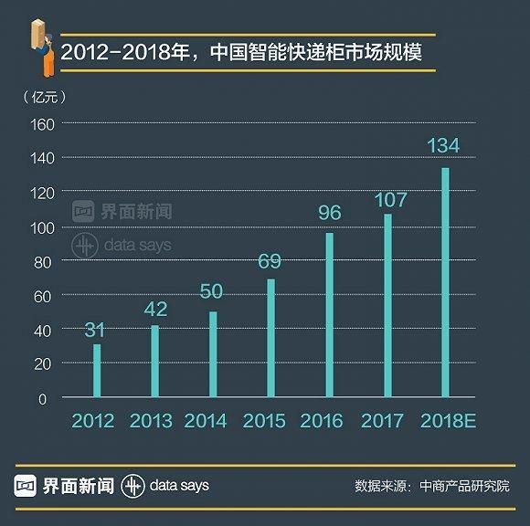 【图解】三大派系混战快递柜：资本热捧，盈利渺茫