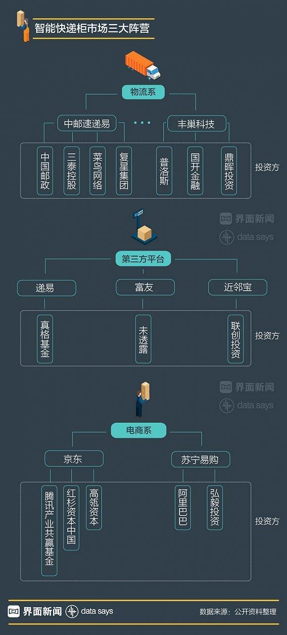 【图解】三大派系混战快递柜：资本热捧，盈利渺茫