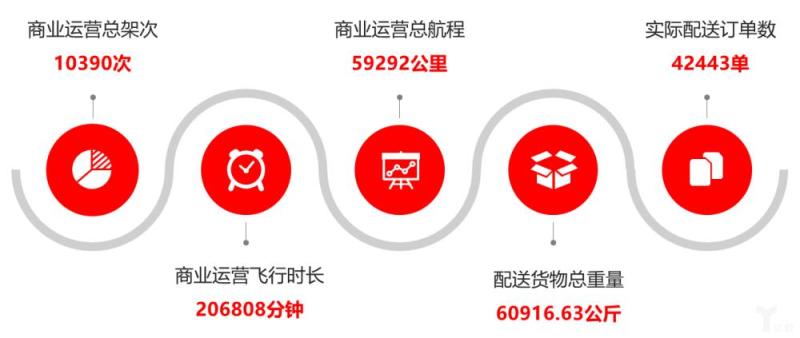 发展物流无人机，衡量的是成本、效率和用户体验