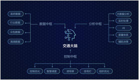 滴滴发布交通大脑，用AI技术破解交通难题