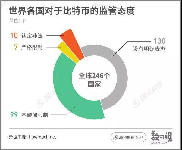 比特币冰火两重天，我们或许可以从世界各国的监管政策中窥知一二