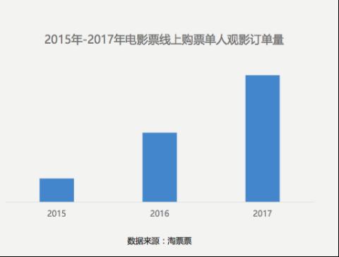 口碑发布2018消费趋势报告：美食零售化成趋势 ，网红消费群体翻一番