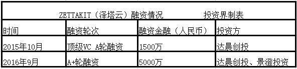 招商银行战略投资 ZETTAKIT（泽塔云）