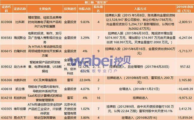 小米若成功上市，新三板“雷军系”谁最受益？