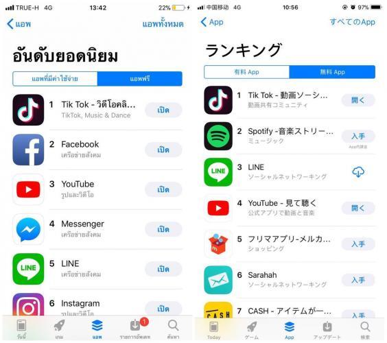 抖音短视频出海战略显成效：先后成日本泰国最受欢迎APP