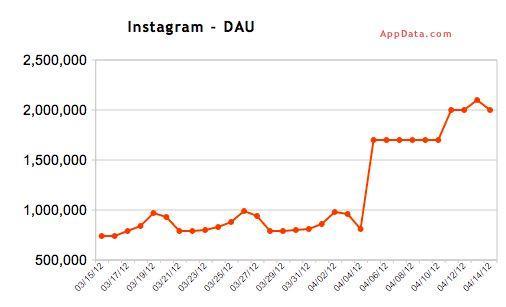 也许这幅图让Facebook急着用10亿美金买下Instagram