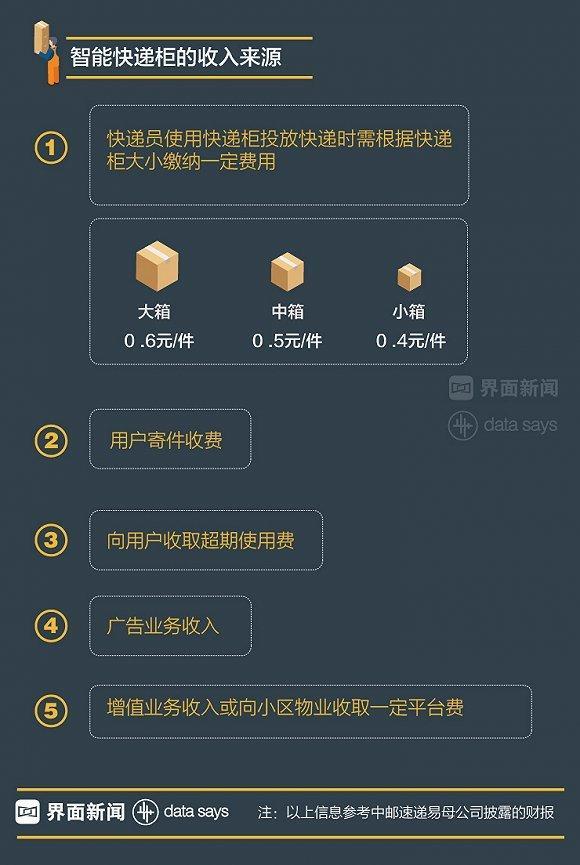 【图解】三大派系混战快递柜：资本热捧，盈利渺茫