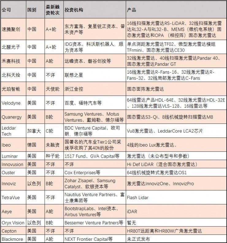 激光雷达群雄逐鹿，这18家公司不得不知