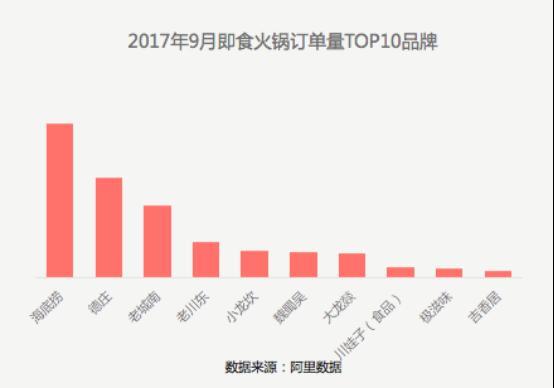 口碑发布2018消费趋势报告：美食零售化成趋势 ，网红消费群体翻一番