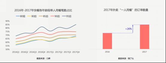 口碑发布2018消费趋势报告：美食零售化成趋势 ，网红消费群体翻一番