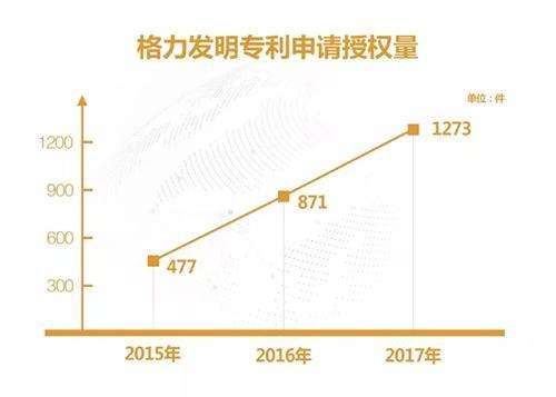 2017中国发明专利授权前十:华为格力上榜