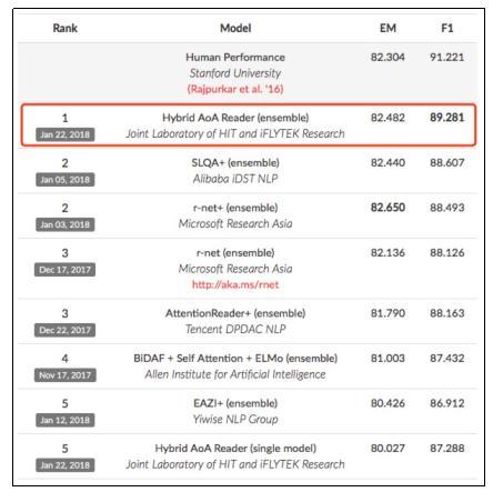 科大讯飞SQuAD再登顶！机器阅读理解获最新突破