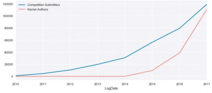 Kaggle 官方年度盘点：2018，将迎来四点新突破