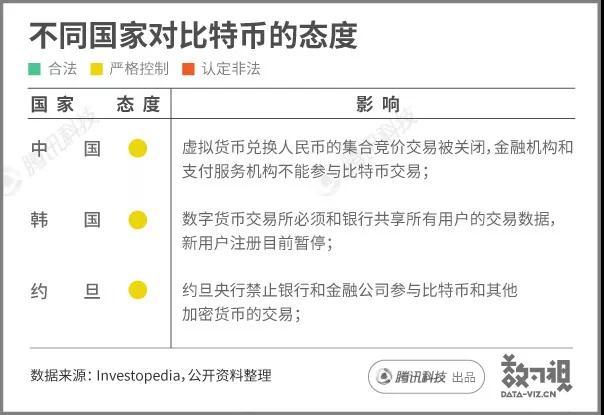 比特币冰火两重天，我们或许可以从世界各国的监管政策中窥知一二