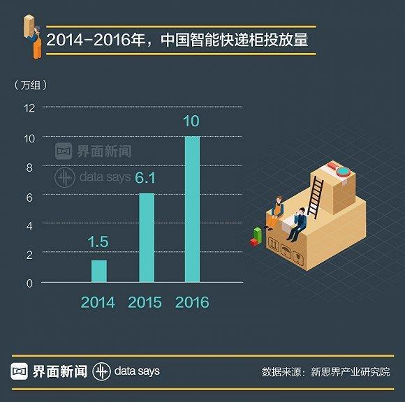 【图解】三大派系混战快递柜：资本热捧，盈利渺茫