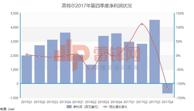 虽然意外不断，英特尔还是给2017年画上了完美的句号