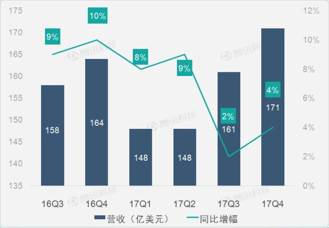 图解英特尔第四季度财报：税改导致其同比转亏