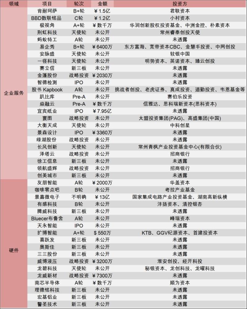 [创头条融资周报]摩拜抢先ofo融资10亿美元，快手将于2018下半年赴港上市