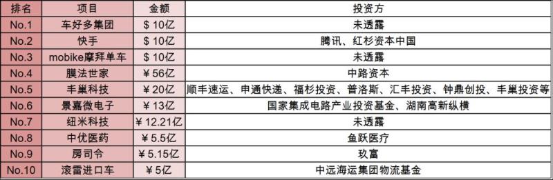 [创头条融资周报]摩拜抢先ofo融资10亿美元，快手将于2018下半年赴港上市