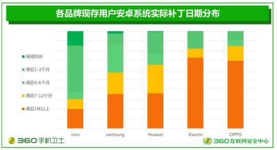 360发布2017年度安卓系统研究报告 安全系数同比上升