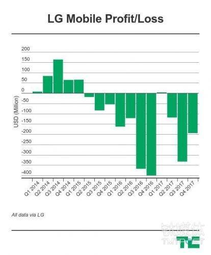 LG手机业务连续亏损，自称是因中国品牌竞争太激烈 | 1月26日坏消息榜