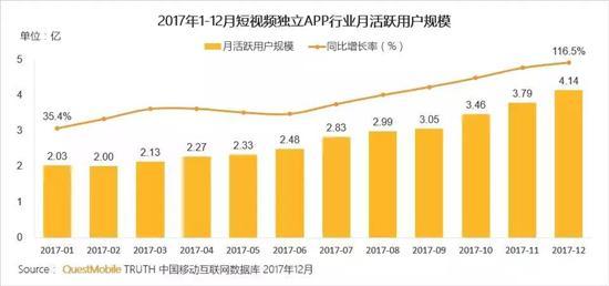 人口红利殆尽 深耕存量用户将是在线视频的头等大事